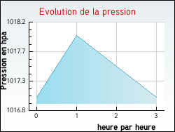 Evolution de la pression de la ville Bois-d'Amont